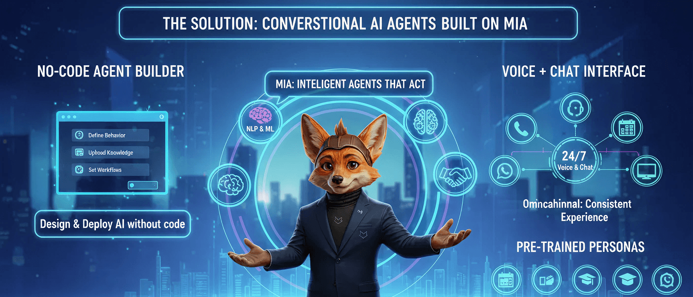 The Solution: AI Voice Bots Built on SuperMIA