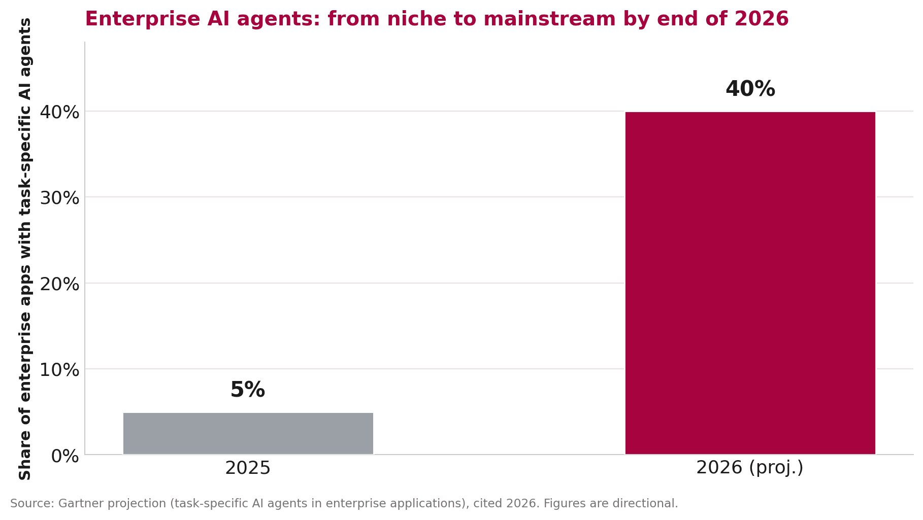 Bar chart showing enterprise apps with task-specific AI agents rising from about 5 percent in 2025 to a projected 40 percent by end of 2026