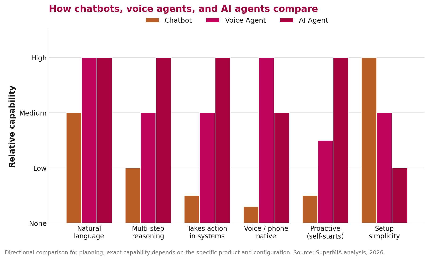 Grouped bar chart comparing chatbot, voice agent, and AI agent across natural language, multi-step reasoning, taking action, voice-native, proactivity, and setup simplicity