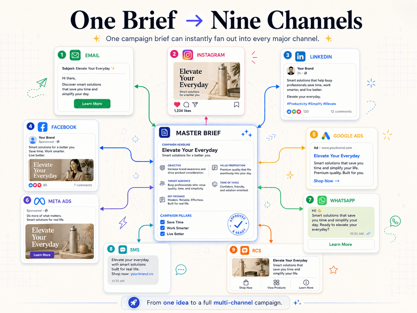 Campaign Generator campaigns list showing multi-channel campaigns generated from single briefs