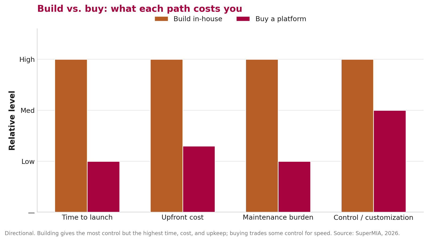 Grouped bar chart comparing build in-house vs. buy a platform across time to launch, upfront cost, maintenance burden, and control