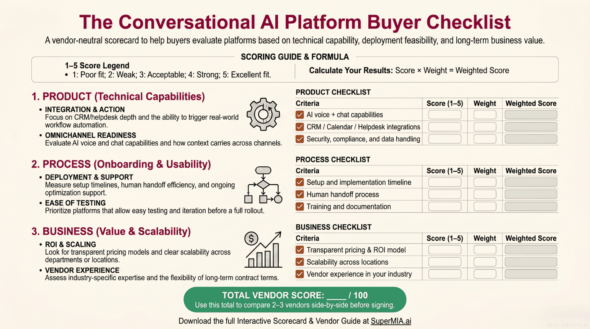 The Conversational AI Platform Buyer Checklist — vendor-neutral scorecard with Product, Process, and Business criteria
