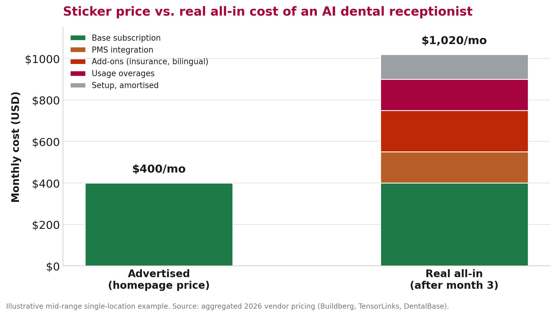 Stacked bar chart comparing advertised AI price to real all-in monthly cost