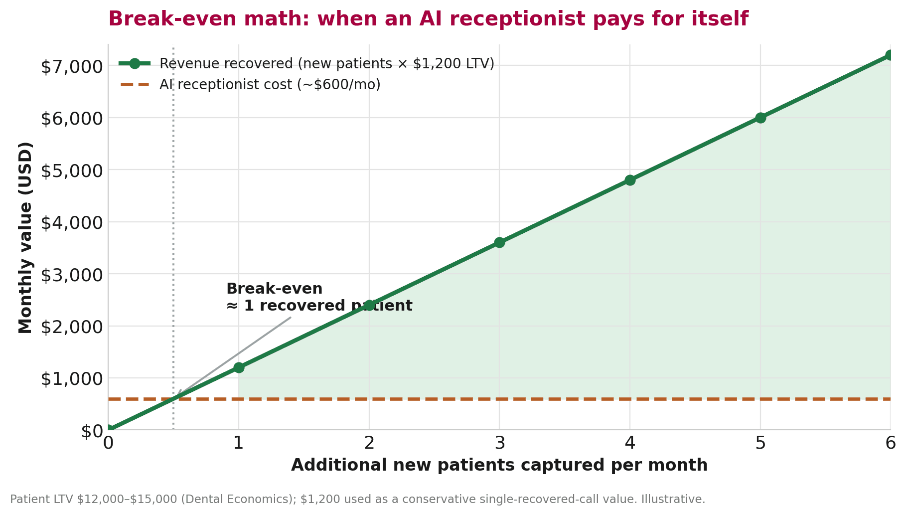 Line chart showing recovered revenue crossing subscription cost within 60-90 days