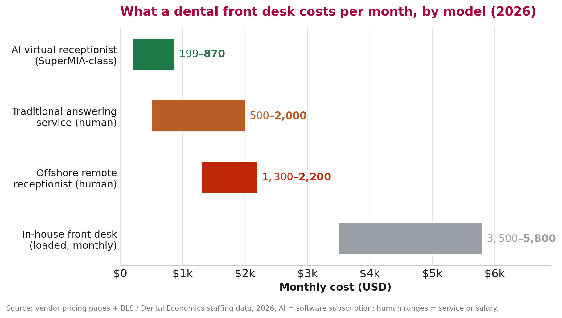Bar chart of monthly cost by front-desk model, 2026