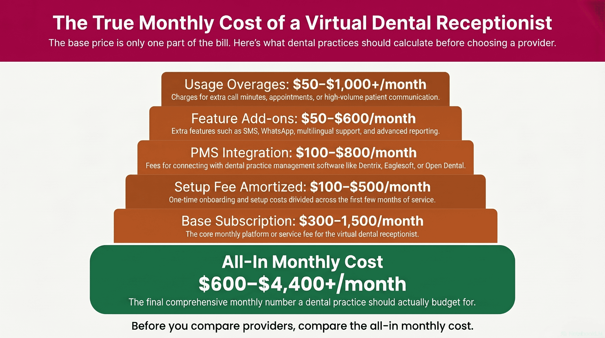 Infographic showing monthly cost breakdown with setup, PMS, add-ons, and amortized fees