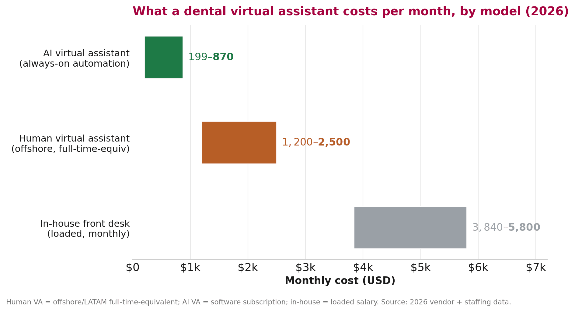Bar chart of monthly cost by model: AI $199–$870, human VA $1,200–$2,500, in-house $3,840–$5,800