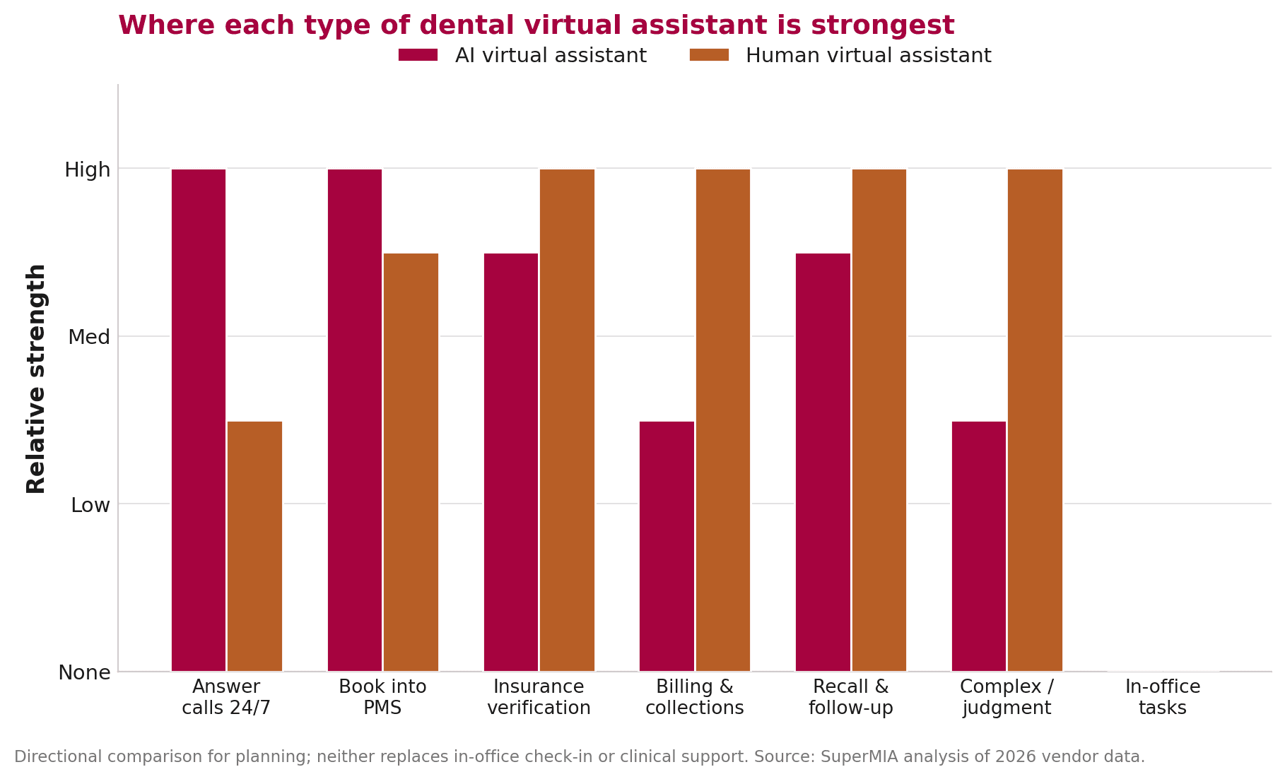 Grouped bar chart comparing AI vs human virtual assistant strength across key dental admin tasks