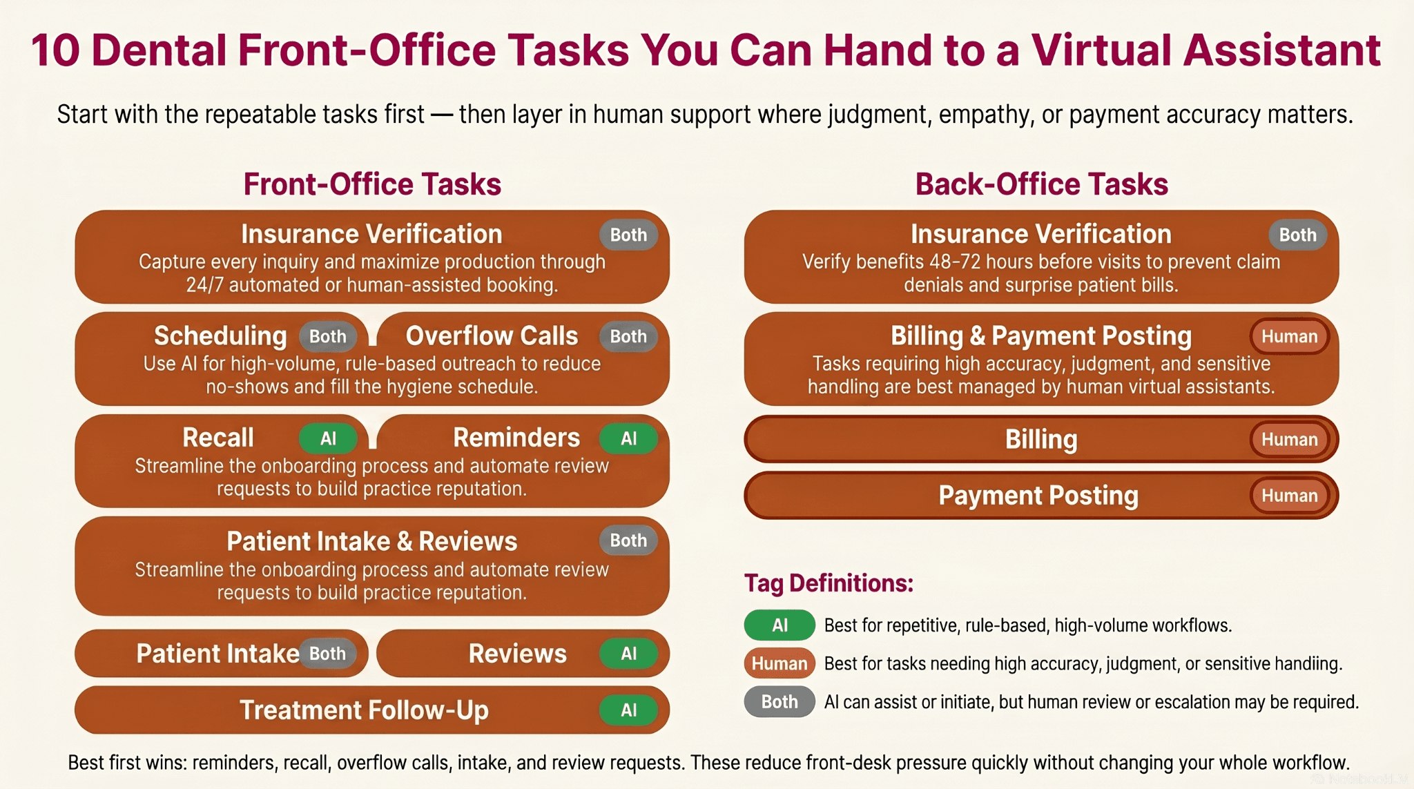 Task-stack infographic showing 10 dental front-office tasks grouped into front-office and back-office with AI, Human, and Both tags