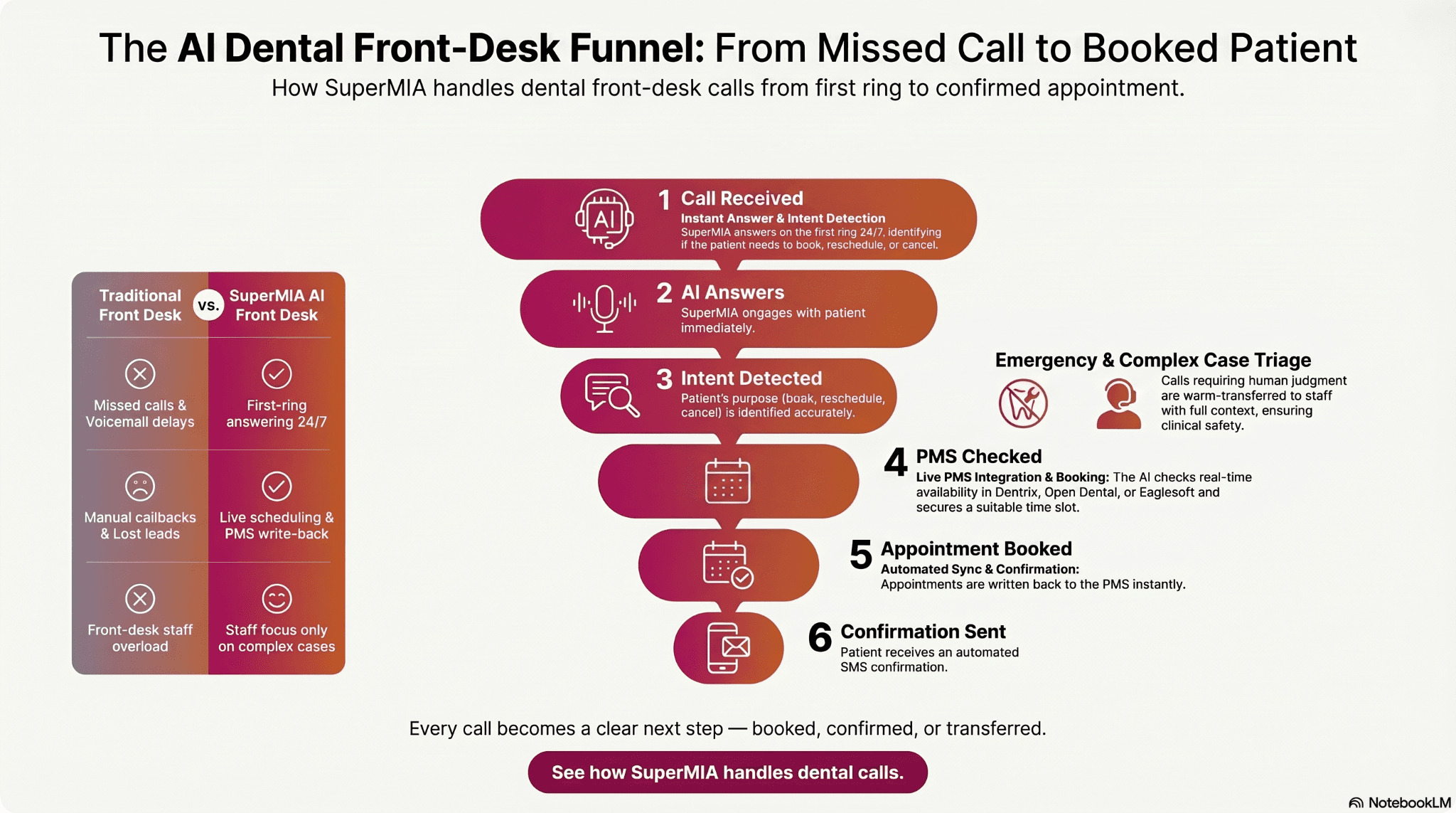 Case study chart showing no-show rates for Media Brite Smile Dental