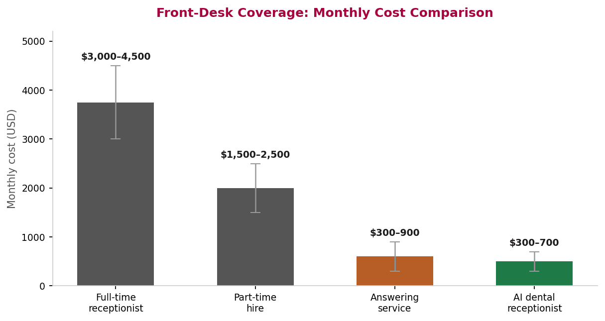 Bar chart comparing monthly cost of receptionist staffing, answering services, and AI dental receptionist automation
